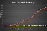 I Self-Published Three E-Books on Amazon KDP
