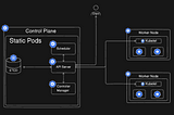 Static Pods, Manual Scheduling, Labels, and Selectors — Kubernetes