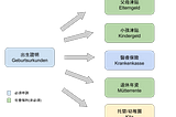 台灣家庭在德國生孩子所需文件(上)