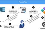 Document verification on blockchain