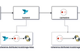 A cloud native brew with Oracle Database, Helidon, Coherence and Kubernetes — Part 6 Building the…