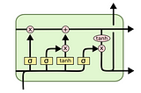 Internal Structure of LSTM. tanh function is used as it controls the flow of information and saves short term memory