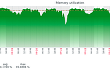 Saving memory in Django production using Linux copy-on-write