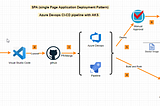 Single Page Application deployment pattern in AKS using Azure Devops pipeline