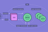 A conceptual diagram of distributed cognition. At the center is “Cognition,” represented by circular nodes, connected to “Tools” and “World” through labeled arrows. The process flows from “Perception” to “Action,” indicating interaction with the external environment. Surrounding the elements are labels such as “Material Distribution,” “Social Distribution,” “Temporal Distribution,” and “Past System States,” highlighting how cognition is distributed across tools, people, and time