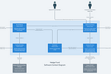 Designing hedge fund Microservices from scratch