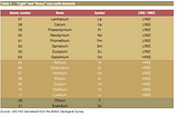 The Supply Chain of Rare Earth Metals