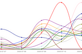 Bias and Sequencing killed A/B testing. Long live testing!