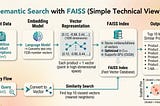Diagram showing the semantic search pipeline: input text data is converted into vectors using an embedding model, stored in a FAISS index, and queried to return the most similar results.