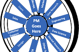 A wagon wheel with multiple disciplines as the spokes and PM as the hub. They’re not more important, but they’re the hub
