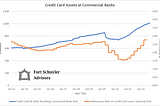 Paul Mangione
 Fort Schuyler Advisors
 
 FRED Graph Observations 
 Federal Reserve Economic Data 
 Link: https://fred.stlouisfed.org 
 Help: https://fredhelp.stlouisfed.org 
 Economic Research Division 
 Federal Reserve Bank of St. Louis 
 
 CCLACBW027SBOG Consumer Loans: Credit Cards and Other Revolving Plans, All Commercial Banks, Billions of U.S. Dollars, Weekly, Seasonally Adjusted
 DRCCLACBS Delinquency Rate on Credit Card Loans, All Commercial Banks, Percent, Quarterly, Seasonally Adjuste