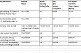 Power Optimization of Peripheral Controller and Devices in SoC