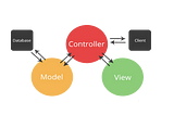 Model-View-Controller MVC