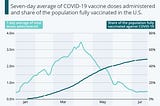 Covid Vaccines: We Were Doing Great. What Happened?