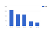 Africa’s Oil Production 2014