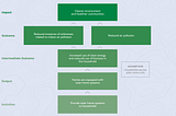 The Impact Measurement Disconnect