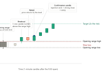 I Backtested the Viral “9:30 Candle” Scalping Strategy 165,000 Times. Here’s What Actually Happens.