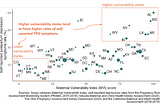 The Maternal Vulnerability Index can be used to support a precision response to postpartum…