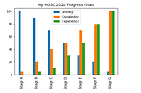 The Journey So Far - Becoming a Data Scientist