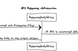 Obfuscation: Data Privacy in API response