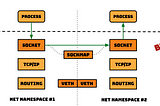 Optimizing Local Socket Communication: SOCKMAP and eBPF