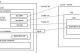 DevOps Pipeline for build, test, package, provision, deploy and run the application using maven…