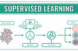 A Brief Overview of the Most Common Supervised Machine Learning Algorithms