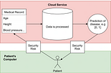 Logistic Regression on Encrypted Data