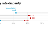 Racial Disparities & Environmental Justice