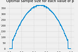 Plot of M(p) when a=0.05, e=0.05