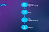 The Anatomy of Voice AI Agents