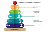 Social Media Engagement is a Must, 3 Reasons to Engage Your Social Audience With Your Brand.
