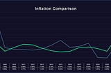 Inflation in Dubai and Europe