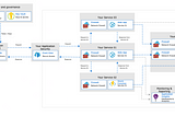 Sample Environment in Azure Cloud Platform.