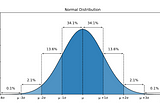 What is Shapiro-Wilk Test and How it Relates to Gaussian Distribution?