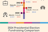 Historical and Present Presidential Election Fundraising