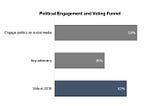 Cheap Talk and the gap between social media political engagement and voting