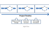 Agile Methodology — Developing Zomato App features!