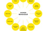 Research & exploration: Our behaviour as humans (and as a collective)
