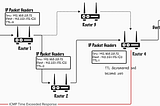 Adventures in homemade Traceroute — Part I