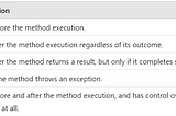 Different types of Spring AOP Advice