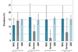 A chart from the World Health Organization showing global estimates of disability prevalence, ranging from approximately 2% to as high as 25%, depending on the method used to count. The average is approximately 15%.