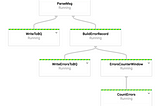 Error rate monitoring in Dead Letter pattern using Apache Beam