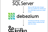Streaming Data from Microsoft SQL Server into Apache Kafka