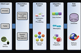 Drawbacks of N-tier application development