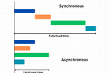 A bar chart showing the synchronous and asynchronous code excution and the total time used for the code to run