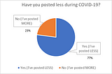 77% of this survey respondents answered they have posted less on social media during COVID-19.