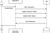 Microservices Patterns: The Saga Pattern