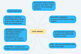 A comparative study on data mining and other data processing methods.