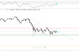 Bitcoin Update 04–07 — becoming slightly bullish